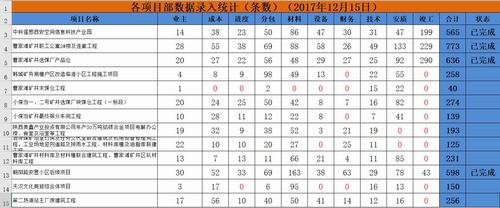 澄合分公司完成工程項目系統錄入準備工作